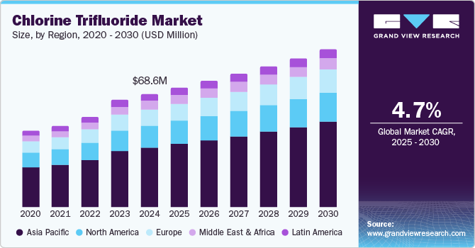 Chlorine Trifluoride Market Size, by Region, 2020 - 2030 (USD Million)