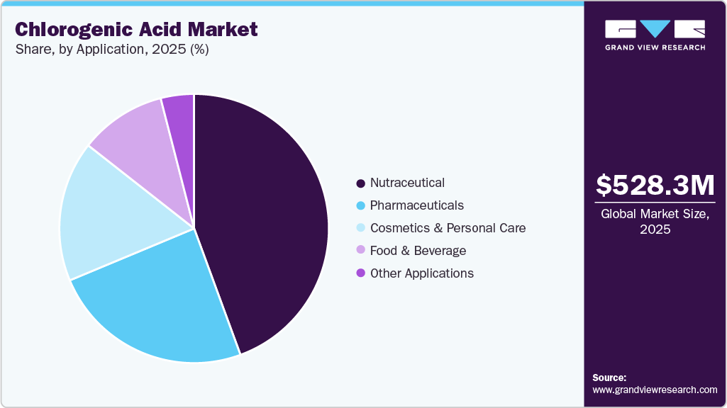 Chlorogenic Acid Market Share Chlorogenic Acid Market Share