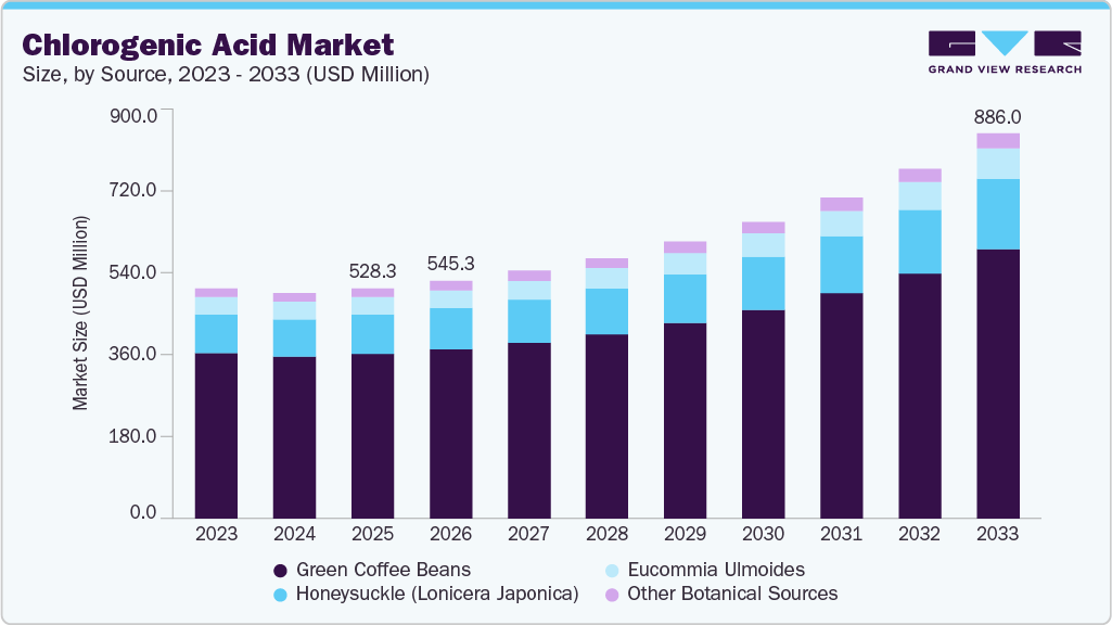 Chlorogenic acid market size and growth forecast (2023-2033) Chlorogenic acid market size and growth forecast (2023-2033)