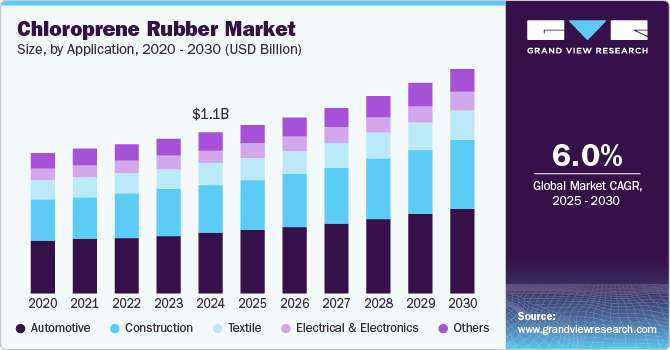 Chloroprene Rubber Market Size, By Application, 2020 - 2030 (USD Billion) Chloroprene Rubber Market Size, By Application, 2020 - 2030 (USD Billion)