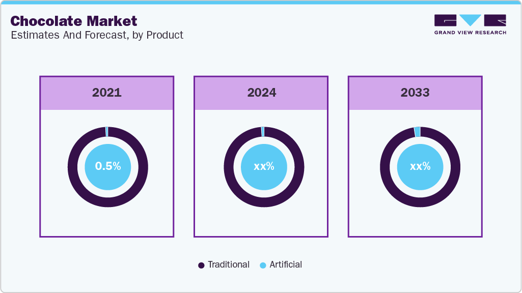 Chocolate Market Estimates and Forecast, by Product Chocolate Market Estimates and Forecast, by Product