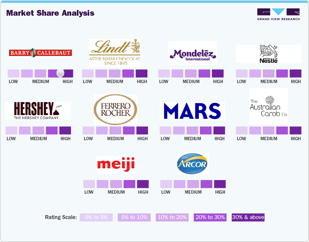 Chocolate Market Share Analysis Chocolate Market Share Analysis