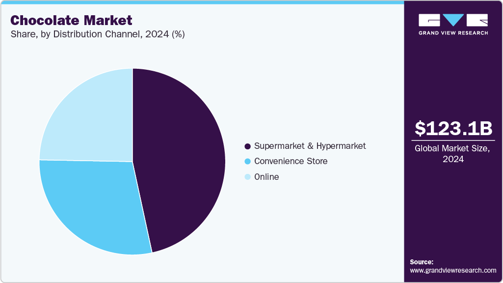 Chocolate Market Share Chocolate Market Share