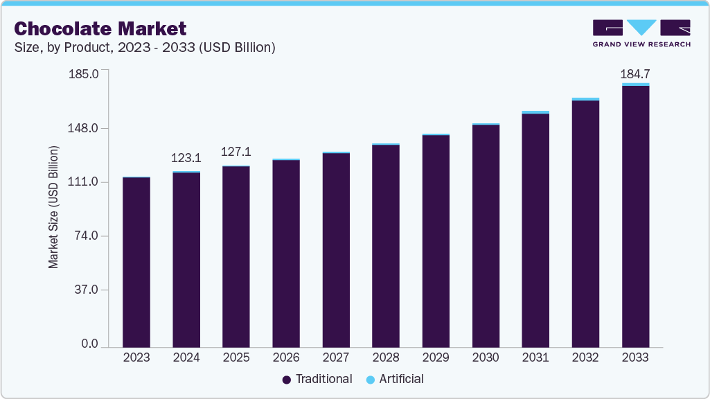 Chocolate market size and growth forecast (2023-2033) Chocolate market size and growth forecast (2023-2033)