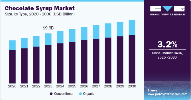 Chocolate Syrup Market Size by Type, 2020 - 2030 (USD Billion)