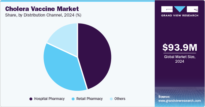 Cholera Vaccine Market Share, by Distribution Channel, 2024 (%)