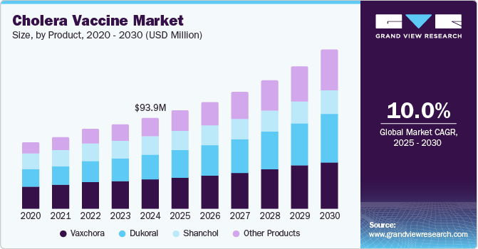 Cholera Vaccine Market Size, by Product, 2020 - 2030 (USD Million)