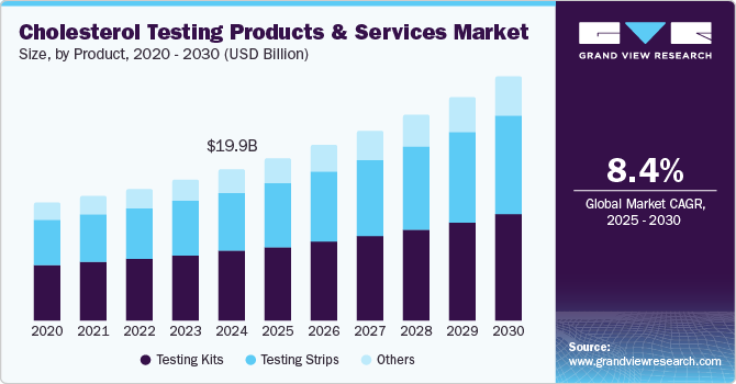 Cholesterol Testing Products And Services Market Size, by Product, 2020 - 2030 (USD Billion)