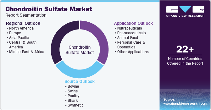 Chondroitin Sulfate Market Report Segmentation