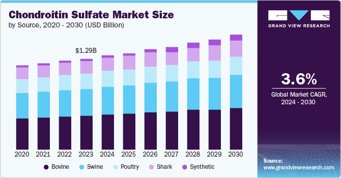 Chondroitin Sulfate Market Size by Source, 2020 - 2030 (USD Billion)