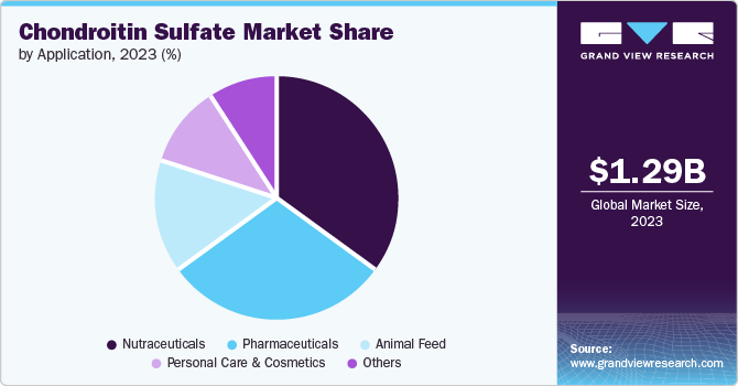 Chondroitin Sulfate Market Share by Application, 2023 (%)