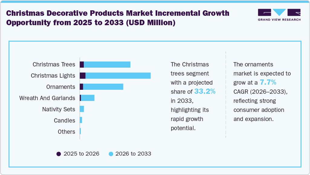 Christmas Decorative Products Market Incremental Growth Opportunity from 2025 to 2033 (USD Million) Christmas Decorative Products Market Incremental Growth Opportunity from 2025 to 2033 (USD Million)