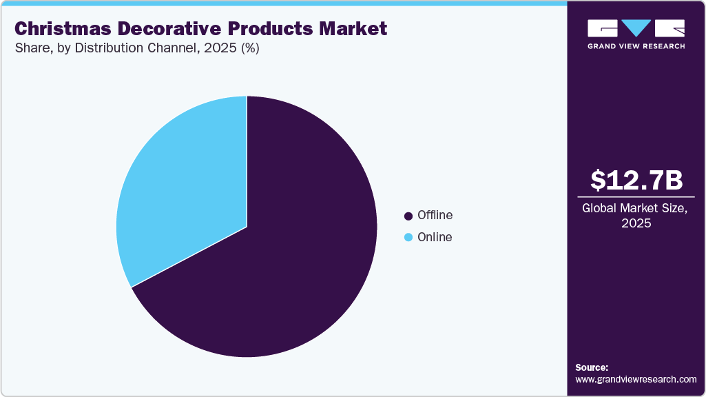 Christmas Decorative Products Market Share Christmas Decorative Products Market Share