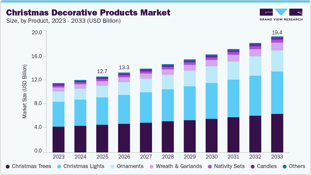 Christmas decorative products market size and growth forecast (2023-2033) Christmas Decorative Products market size and growth forecast (2023-2033)