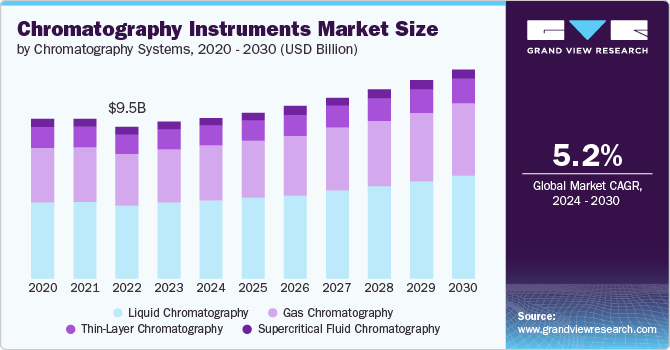 chromatography instruments size and growth rate, 2024 - 2030