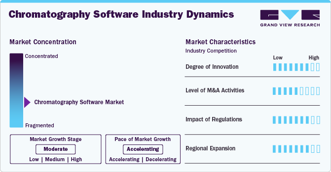 Chromatography Software Market Concentration & Characteristics