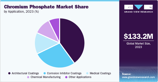 Chromium Phosphate Market Share by Application, 2023 (%)