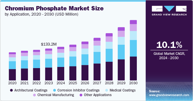 Chromium Phosphate Market Size by Application, 2020 - 2030 (USD Million)