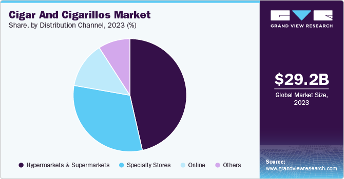 Cigar And Cigarillos Market Share, by Distribution Channel 2023 (%)