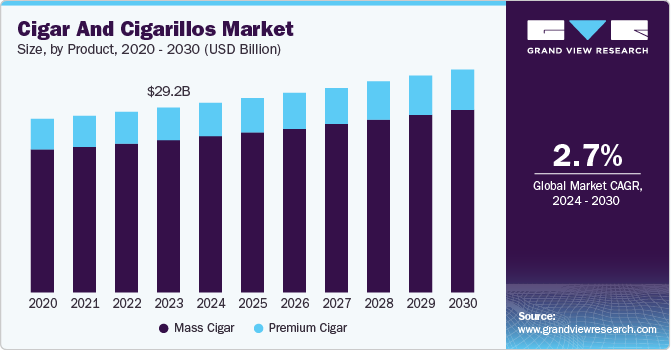 Cigar And Cigarillos Market Size, By Product, 2020 - 2030 (USD Billion)