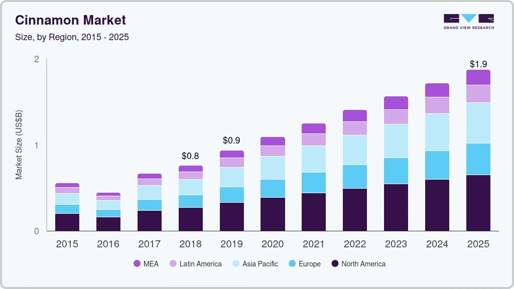 Cinnamon market size by region, and growth forecast (2024-2030) Cinnamon market size by region, and growth forecast (2024-2030)