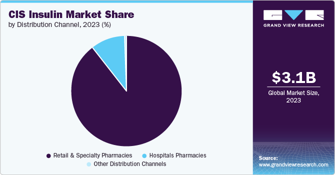 CIS Insulin Market Share by Distribution Channel, 2023 (%)