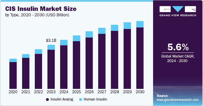 CIS Insulin Market Size by Type, 2020 - 2030 (USD Billion)