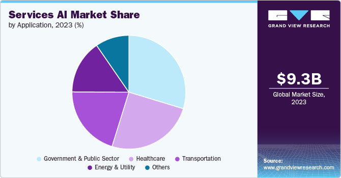 Citizen Services AI Market share and size, 2023