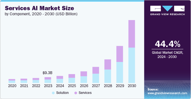 Citizen Services AI Market size and growth rate, 2024 - 2030