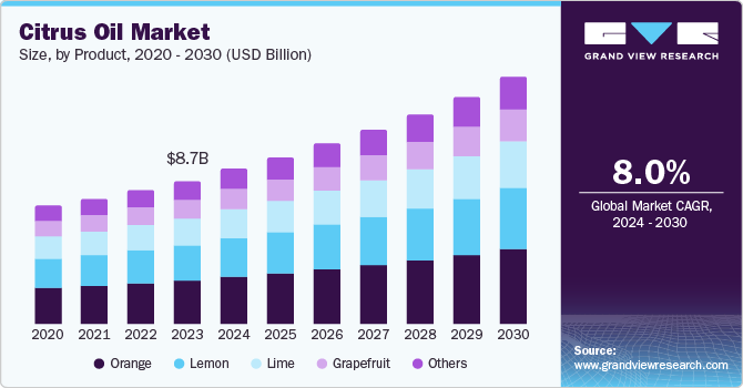 Citrus Oil Market Size, By Product, 2020 - 2030 (USD Billion)