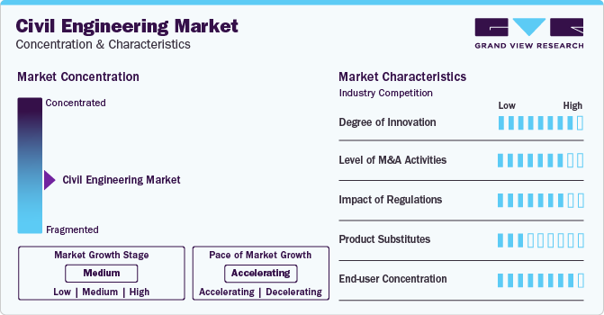 Civil Engineering Market Concentration & Characteristics