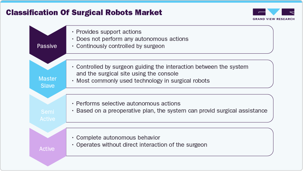 Classification of Surgical Robots Market Classification of Surgical Robots Market
