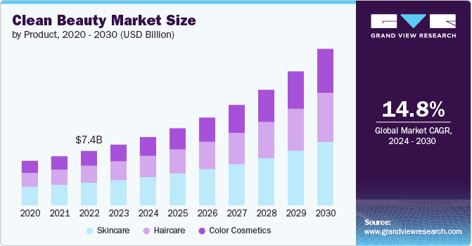 clean beauty market size and growth rate, 2024 - 2030