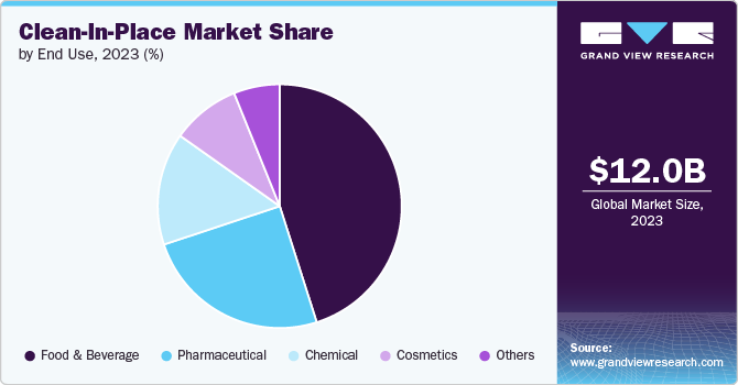 Clean-In-Place Market Share, 2023