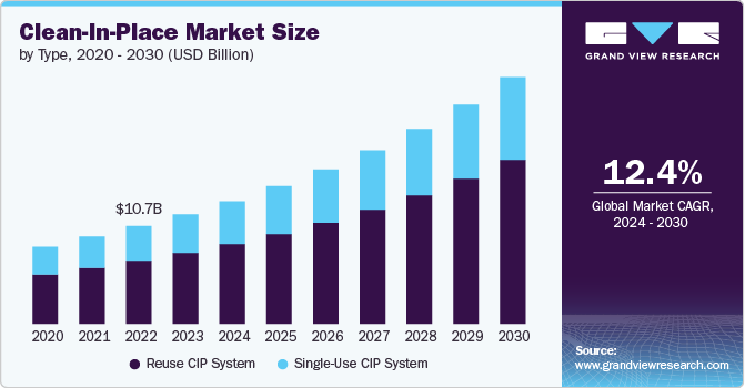 Clean-In-Place Market, 2024 - 2030