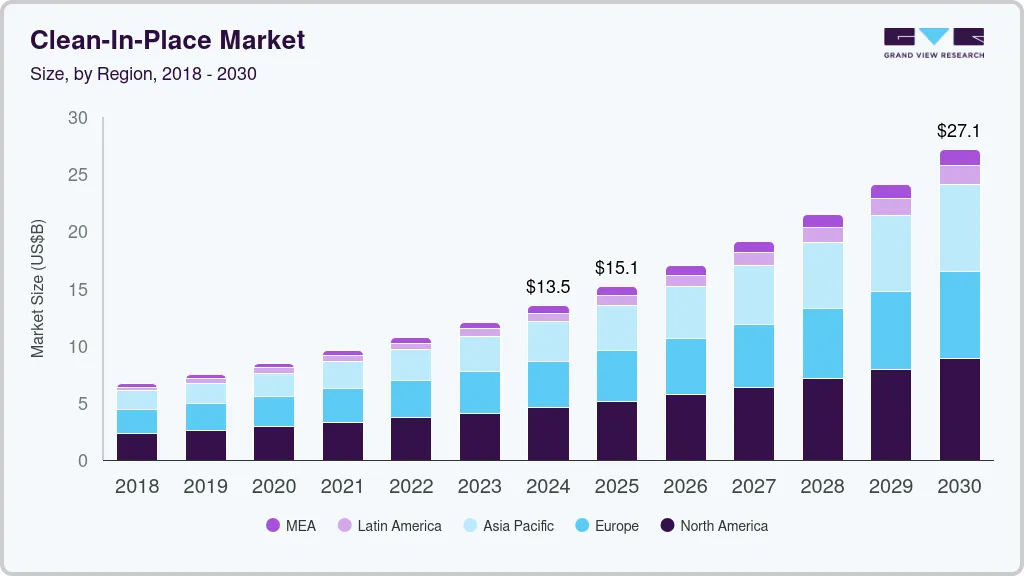 Clean-In-Place market size by region, and growth forecast (2018-2030) Clean-In-Place market size by region, and growth forecast (2018-2030)