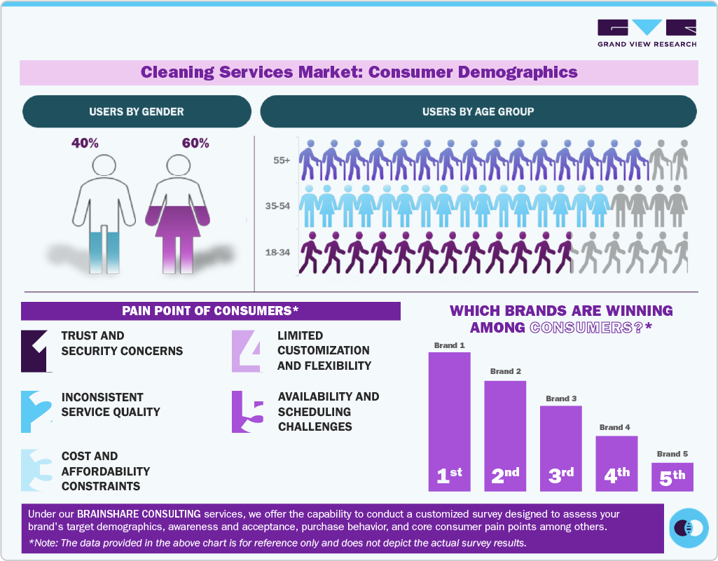 Cleaning Services Market: Consumer Demographics Cleaning Services Market: Consumer Demographics