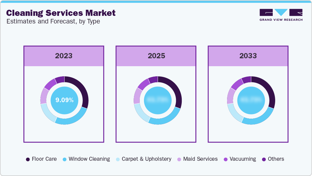Cleaning Services Market Estimates and Forecast, By Type Global Cleaning Services Market Estimates and Forecast By Type