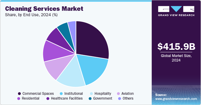 Cleaning Services Market Share, by End Use, 2024 (%)