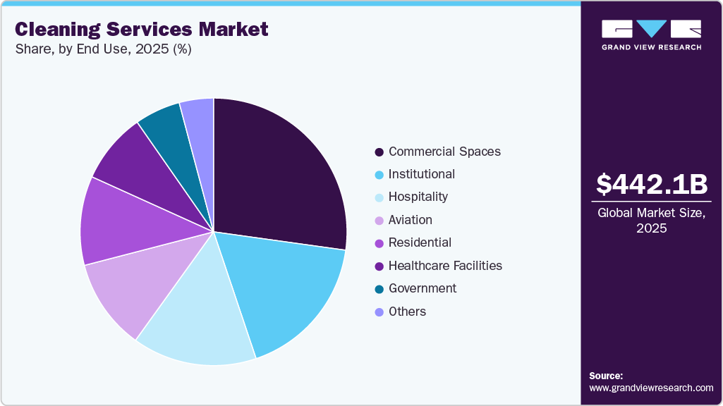 Cleaning Services Market Share Cleaning Services Market Share