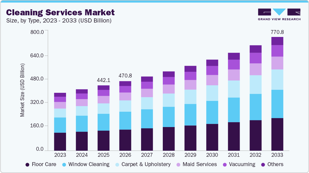 Cleaning services market size and growth forecast (2023-2033) Cleaning services market size and growth forecast (2023-2033)
