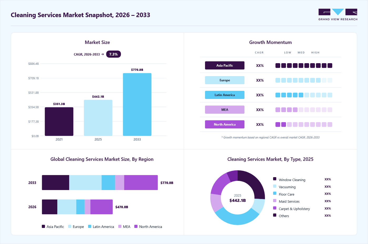 Cleaning services market overview: Grand View Research estimates the global market size at USD 442.1 billion in 2025, projected to grow from USD 470.8 billion in 2026 to USD 770.8 billion by 2033 at a 7.3% CAGR, with regional growth momentum.