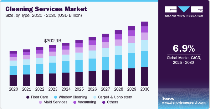 Cleaning Services Market Size, by Type, 2020 - 2030 (USD Billion)