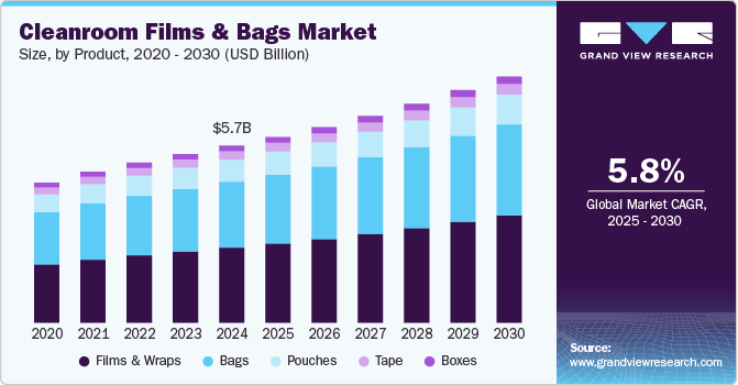 Cleanroom Films And Bags Market Size by Product, 2020 - 2030 (USD Billion)