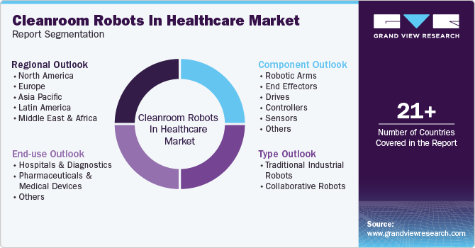Cleanroom Robots In Healthcare Market Report Segmentation