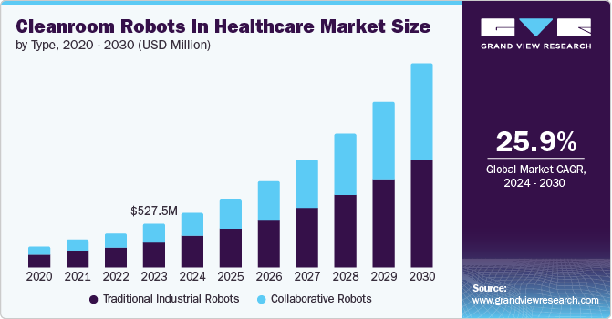 Cleanroom Robots In Healthcare Market size and growth rate, 2024 - 2030