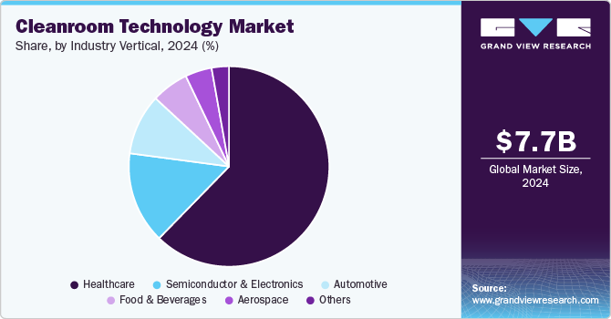 Cleanroom Technology Market Share by Industry Vertical, 2024 (%)