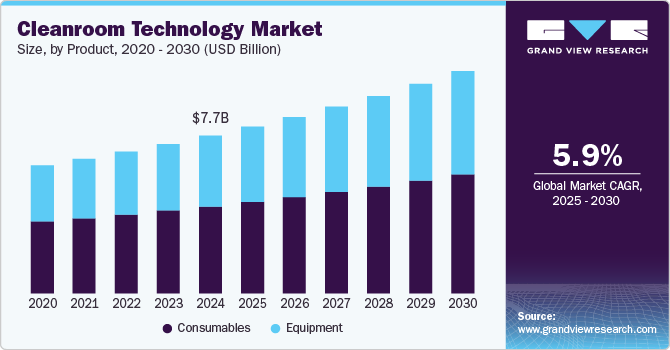 Cleanroom Technology Market Size by Product, 2020 - 2030 (USD Billion)