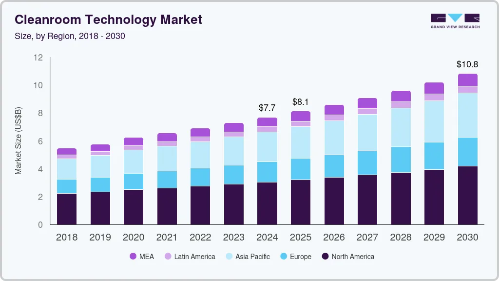 Cleanroom technology market size by region, and growth forecast (2025-2030) Cleanroom technology market size by region, and growth forecast (2025-2030)