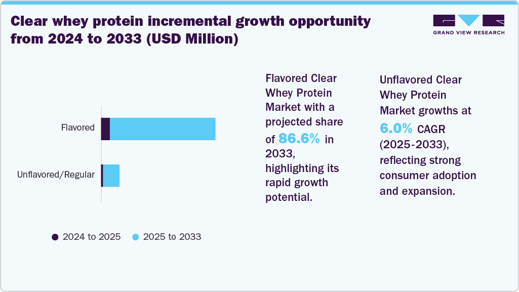 Clear whey protein incremental growth opportunity from 2024 to 2033 (USD Million) Clear whey protein incremental growth opportunity from 2024 to 2033 (USD Million)